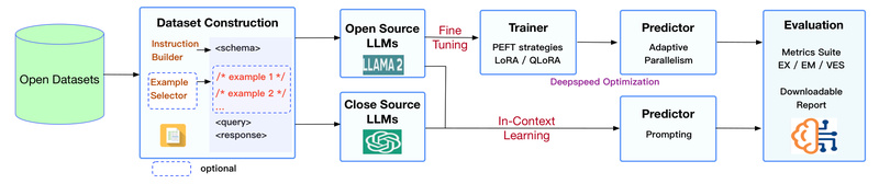 DB-GPT-Hub: Fine-Tune LLMs for Accurate Text-to-SQL Without Breaking the Bank